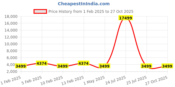 myntra.com Teakwood Leathers Textured Soft-Sided Large Trolley Suitcase teakwood leathers Price History Graph from 1 Feb 2025 to 27 Oct 2025
