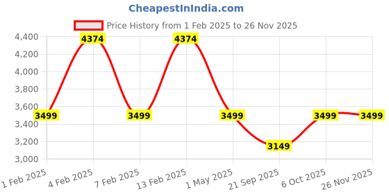 myntra.com Teakwood Leathers Textured Soft-Sided Large Trolley Suitcase teakwood leathers Price History Graph from 1 Feb 2025 to 24 Nov 2025