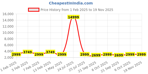 myntra.com Teakwood Leathers Textured Soft-Sided Medium Trolley Suitcase teakwood leathers Price History Graph from 1 Feb 2025 to 19 Nov 2025