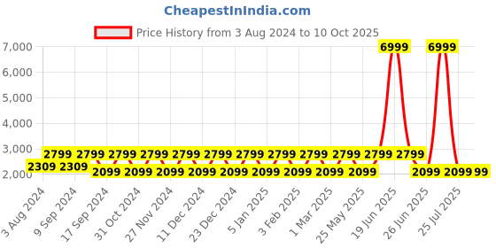 myntra.com Teakwood Leathers Textured Structured Handheld Bag teakwood leathers Price History Graph from 3 Aug 2024 to 10 Oct 2025
