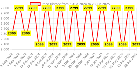 myntra.com Teakwood Leathers Textured Structured Handheld Bag teakwood leathers Price History Graph from 3 Aug 2024 to 28 Jun 2025