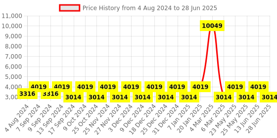 myntra.com Teakwood Leathers Textured Structured Handheld Bag teakwood leathers Price History Graph from 4 Aug 2024 to 28 Jun 2025