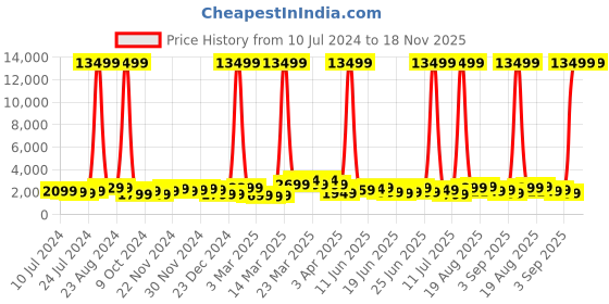 myntra.com Teakwood Leathers Textured USA Hard Medium Suitcase Trolley Bag 54.6 L teakwood leathers Price History Graph from 10 Jul 2024 to 17 Nov 2025