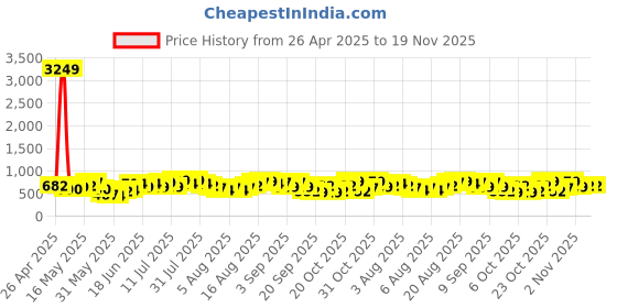 myntra.com Teakwood Leathers Unisex Backpack teakwood leathers Price History Graph from 26 Apr 2025 to 18 Nov 2025
