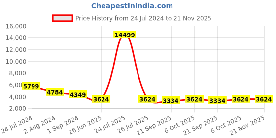 myntra.com Teakwood Leathers Unisex Black Backpack teakwood leathers Price History Graph from 24 Jul 2024 to 20 Nov 2025