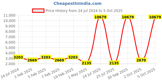 myntra.com Teakwood Leathers Unisex Green Trolley Bag teakwood leathers Price History Graph from 24 Jul 2024 to 5 Oct 2025