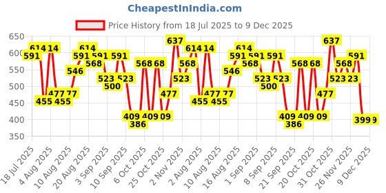 myntra.com Teakwood Leathers Unisex Laptop Backpack - 15 Inches teakwood leathers Price History Graph from 18 Jul 2025 to 9 Dec 2025