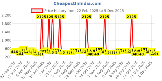 myntra.com Teakwood Leathers Unisex Laptop Compartment - 15 inch Water Resistance Backpack teakwood leathers Price History Graph from 22 Feb 2025 to 9 Dec 2025