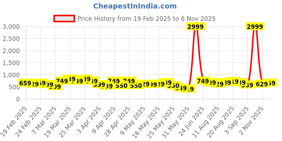 myntra.com Teakwood Leathers Unisex Laptop Compartment - 18 inch Water-resistant Solid Backpack teakwood leathers Price History Graph from 19 Feb 2025 to 6 Nov 2025