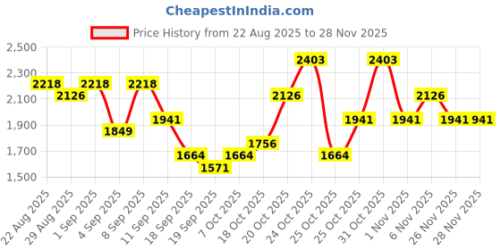 myntra.com Teakwood Leathers Unisex Solid Backpack with Laptop Size Up to 15 inch teakwood leathers Price History Graph from 22 Aug 2025 to 26 Nov 2025