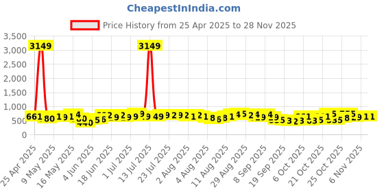 myntra.com Teakwood Leathers Unisex Up to 18 inch Laptop Size Backpack teakwood leathers Price History Graph from 25 Apr 2025 to 26 Nov 2025