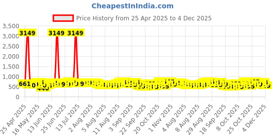 myntra.com Teakwood Leathers Unisex Up to 18 inch Laptop Size Backpack teakwood leathers Price History Graph from 25 Apr 2025 to 4 Dec 2025