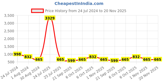 myntra.com Teakwood Leathers Unisex Violet & Red Colourblocked Backpack teakwood leathers Price History Graph from 24 Jul 2024 to 19 Nov 2025