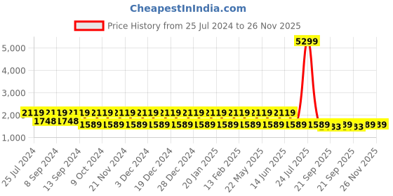 myntra.com Teakwood Leathers Water Resistant Structured Handheld Bag teakwood leathers Price History Graph from 25 Jul 2024 to 25 Nov 2025