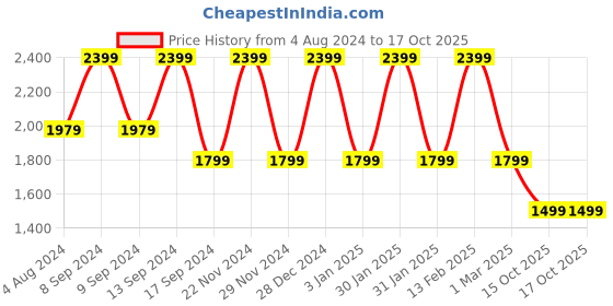 myntra.com Teakwood Leathers Water Resistant Structured Sling Bag teakwood leathers Price History Graph from 4 Aug 2024 to 15 Oct 2025