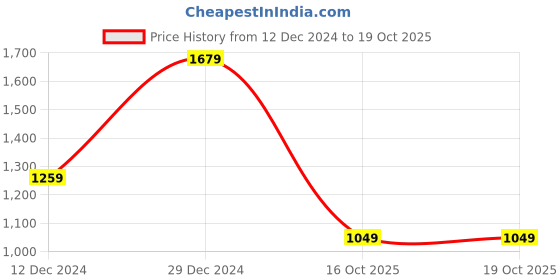 myntra.com Teakwood Leathers Water Resistant Textured Structured Handheld Bag teakwood leathers Price History Graph from 12 Dec 2024 to 18 Oct 2025