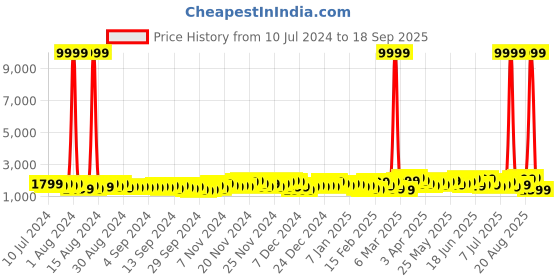 myntra.com Teakwood Leathers Wave Textured Medium Hard Trolley Bag 65 CM teakwood leathers Price History Graph from 10 Jul 2024 to 18 Sep 2025