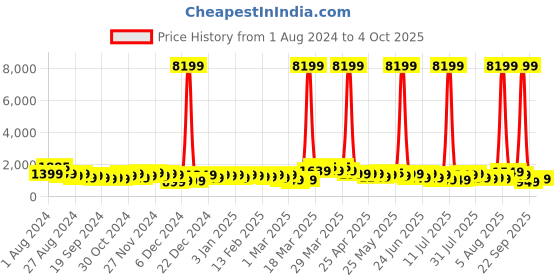 myntra.com Teakwood Leathers Wisdom 360 Degree Rotation Hard-Sided Cabin-Sized Trolley Bag 32L teakwood leathers Price History Graph from 1 Aug 2024 to 4 Oct 2025