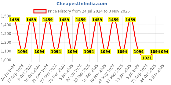 myntra.com Teakwood Leathers Women Black & Red Leather Two Fold Wallet teakwood leathers Price History Graph from 24 Jul 2024 to 2 Nov 2025