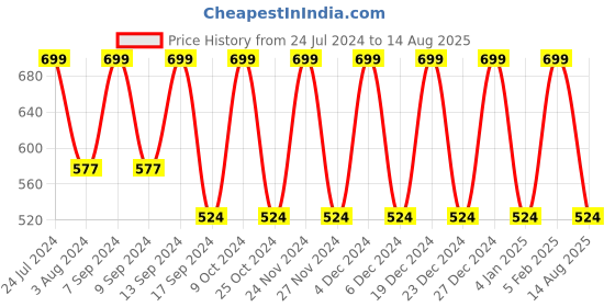 myntra.com Teakwood Leathers Women Black Leather Belt teakwood leathers Price History Graph from 24 Jul 2024 to 14 Aug 2025