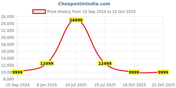 myntra.com Teakwood Leathers Women Black Leather Lightweight Biker Jacket teakwood leathers Price History Graph from 10 Sep 2024 to 22 Oct 2025