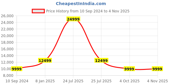 myntra.com Teakwood Leathers Women Black Leather Lightweight Crop Tailored Jacket teakwood leathers Price History Graph from 10 Sep 2024 to 1 Nov 2025