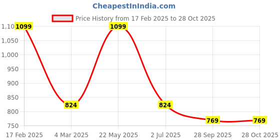 myntra.com Teakwood Leathers Women Black Solid Leather Two Fold Wallet teakwood leathers Price History Graph from 17 Feb 2025 to 28 Oct 2025