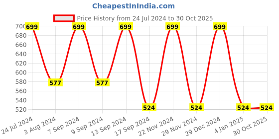 myntra.com Teakwood Leathers Women Brown Leather Belt teakwood leathers Price History Graph from 24 Jul 2024 to 30 Oct 2025