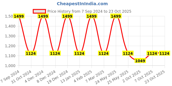 myntra.com Teakwood Leathers Women Green Leather Three Fold Wallet teakwood leathers Price History Graph from 7 Sep 2024 to 23 Oct 2025
