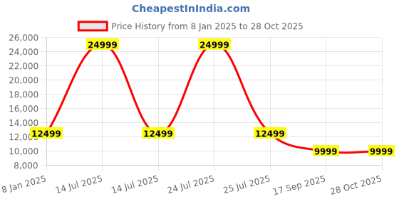 myntra.com Teakwood Leathers Women Leather Lightweight Leather Jacket teakwood leathers Price History Graph from 8 Jan 2025 to 27 Oct 2025