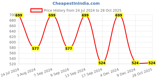 myntra.com Teakwood Leathers Women Stretchable Interlock Synthetic Belt teakwood leathers Price History Graph from 24 Jul 2024 to 28 Oct 2025