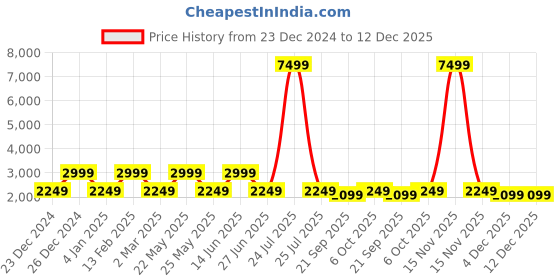 myntra.com Teakwood Leathers Women Textured Backpack teakwood leathers Price History Graph from 23 Dec 2024 to 12 Dec 2025
