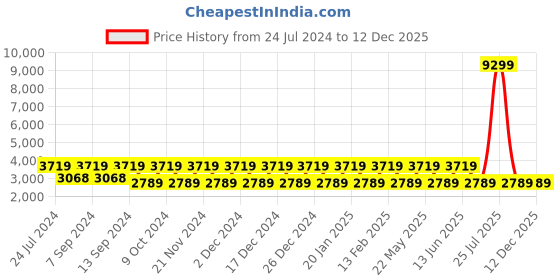 myntra.com Teakwood Leathers Women Textured Small Leather Backpack teakwood leathers Price History Graph from 24 Jul 2024 to 12 Dec 2025