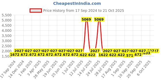 myntra.com teakwood leathers Teakwood Men Genuine Leather Formal Oxfords teakwood leathers Price History Graph from 17 Sep 2024 to 21 Oct 2025
