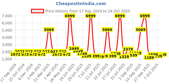 myntra.com teakwood leathers Teakwood Men Leather Formal Oxfords teakwood leathers Price History Graph from 17 Sep 2024 to 24 Oct 2025