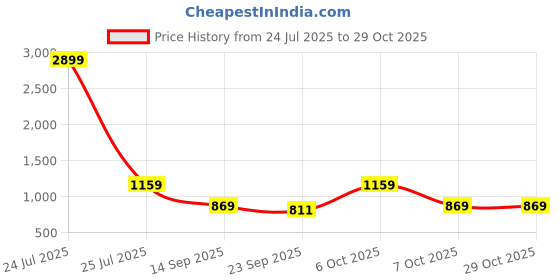 myntra.com teakwood leathers Teakwood Men Leather Two Fold Wallet teakwood leathers Price History Graph from 24 Jul 2025 to 29 Oct 2025