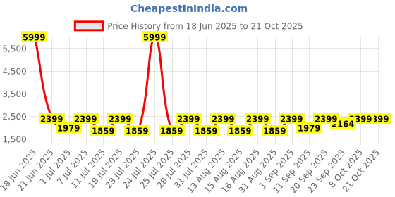 myntra.com teakwood leathers Teakwood Men Solid Leathers Regular Loafers teakwood leathers Price History Graph from 18 Jun 2025 to 21 Oct 2025