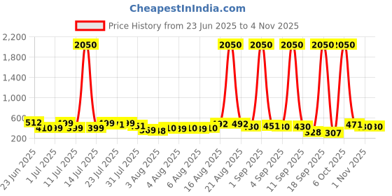 myntra.com teakwood leathers Teakwood Unisex Laptop Backpack - Up to 15 inch teakwood leathers Price History Graph from 23 Jun 2025 to 3 Nov 2025