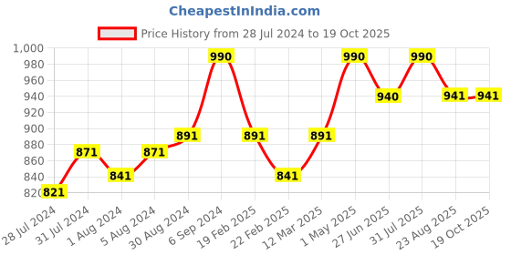 myntra.com teal & terra Coffee Arabica Face Scrub with Alovera-Walnut & Bees Wax 100 g teal & terra Price History Graph from 28 Jul 2024 to 18 Oct 2025