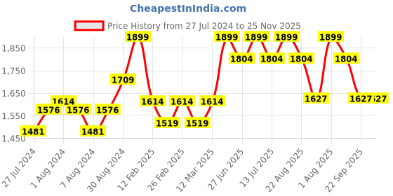 myntra.com teal & terra Men Brown Monoi Beard Oil for Beard Growth 30ml teal & terra Price History Graph from 27 Jul 2024 to 24 Nov 2025