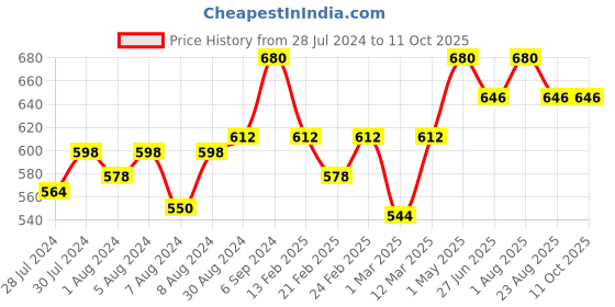 myntra.com teal & terra Neem Face Wash with Basil & Aloe Vera 100 ml teal & terra Price History Graph from 28 Jul 2024 to 11 Oct 2025