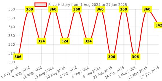 myntra.com teal & terra Neem Face Wash With Shea Butter - 100ml teal & terra Price History Graph from 1 Aug 2024 to 27 Jun 2025
