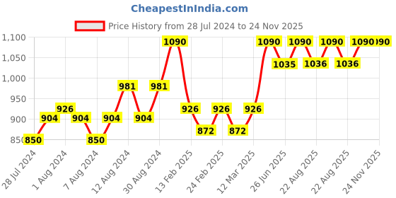myntra.com teal & terra Onion Oil & Rose Shampoo - 200 ml teal & terra Price History Graph from 28 Jul 2024 to 24 Nov 2025