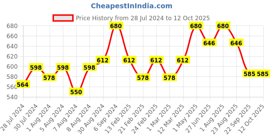 myntra.com teal & terra Rose & Shea Butter Face Wash 100 ml teal & terra Price History Graph from 28 Jul 2024 to 12 Oct 2025