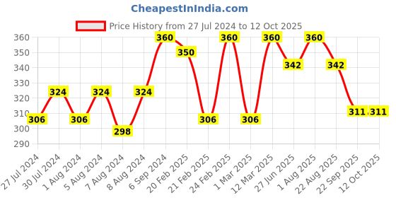 myntra.com teal & terra Rose Face Wash With Shea Butter & Olive Oil - 100ml teal & terra Price History Graph from 27 Jul 2024 to 11 Oct 2025