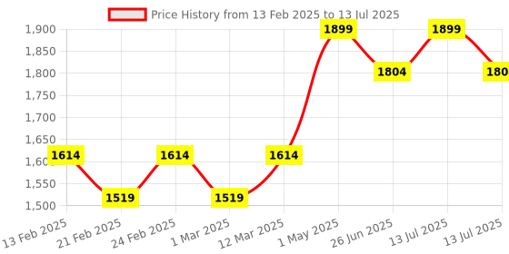 myntra.com teal & terra Set of 2 Hydrating Face cream & All in one cream teal & terra Price History Graph from 13 Feb 2025 to 13 Jul 2025