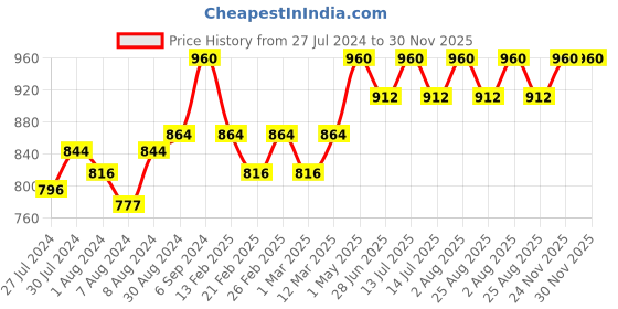 myntra.com teal & terra Transparent Baby Moisturiser With Sun Protection SPF 30+ teal & terra Price History Graph from 27 Jul 2024 to 29 Nov 2025