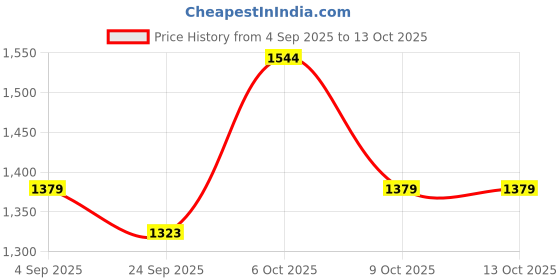 myntra.com Teal Blue Georgette Embroidered Dress Material with Dupatta Kalini kalini Price History Graph from 4 Sep 2025 to 12 Oct 2025