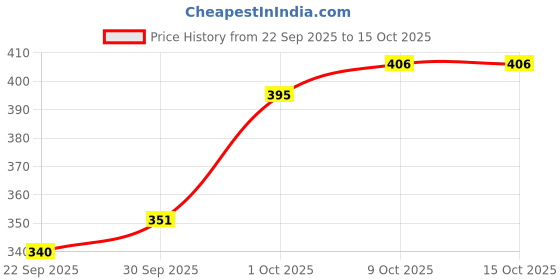 myntra.com glitchez Teal Blue Ruched Ribbed Crop Top with Asymmetric Hem glitchez Price History Graph from 22 Sep 2025 to 15 Oct 2025