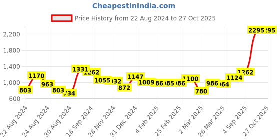 myntra.com TEAL BY CHUMBAK Birds of Paradise Structured Sling Bag teal by chumbak Price History Graph from 22 Aug 2024 to 27 Oct 2025
